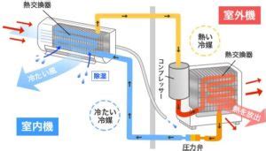 室外機|意外と知られていない？室外機の役割とメンテナンス。